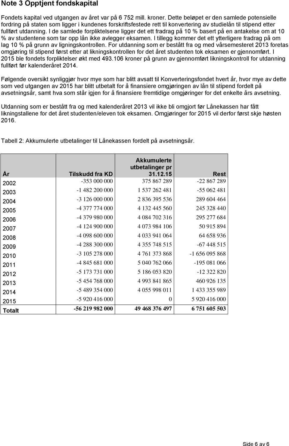 I de samlede forpliktelsene ligger det ett fradrag på 10 % basert på en antakelse om at 10 % av studentene som tar opp lån ikke avlegger eksamen.