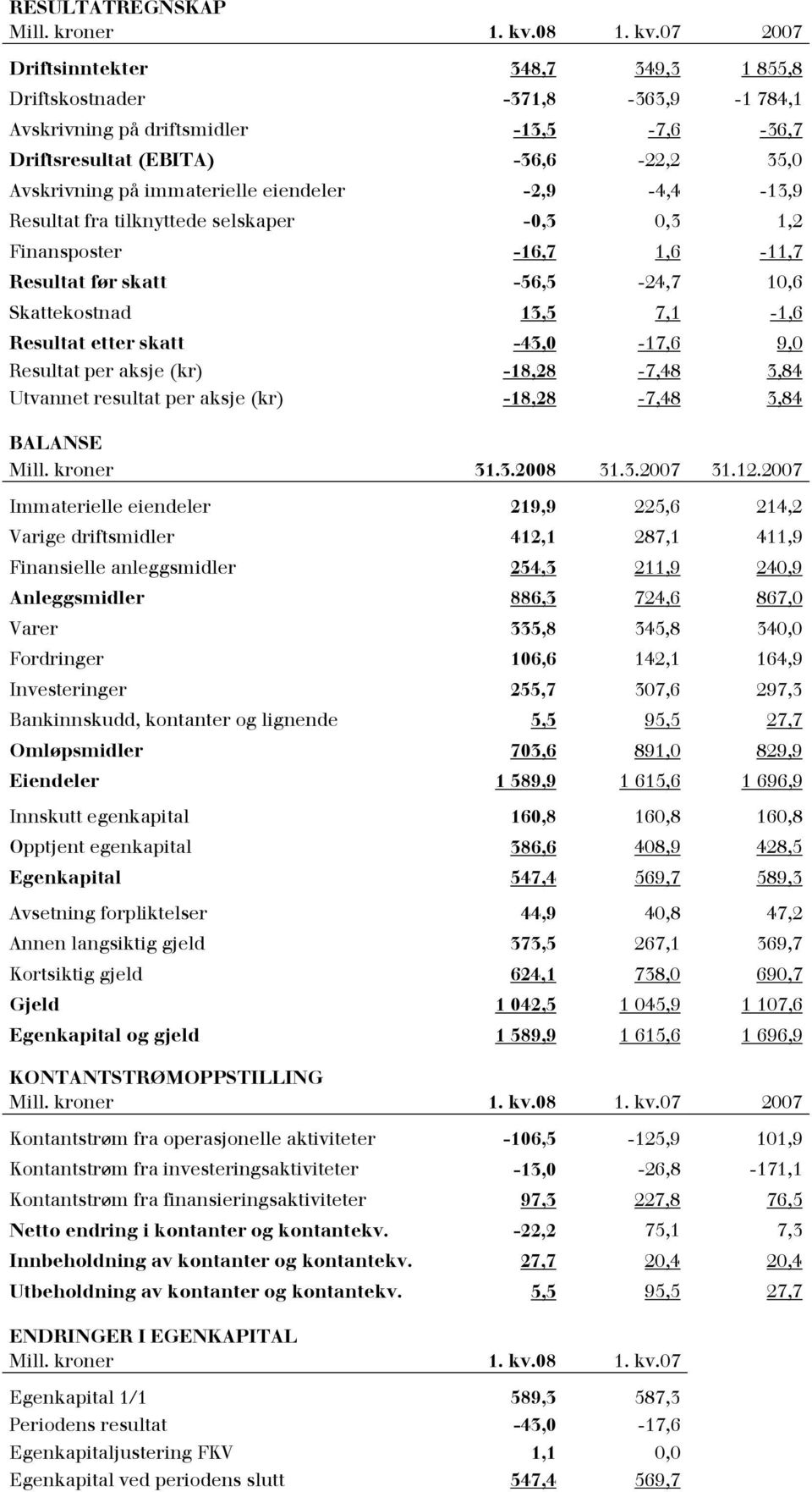 -2,9-4,4-13,9 Resultat fra tilknyttede selskaper -0,3 0,3 1,2 Finansposter -16,7 1,6-11,7 Resultat før skatt -56,5-24,7 10,6 Skattekostnad 13,5 7,1-1,6 Resultat etter skatt -43,0-17,6 9,0 Resultat