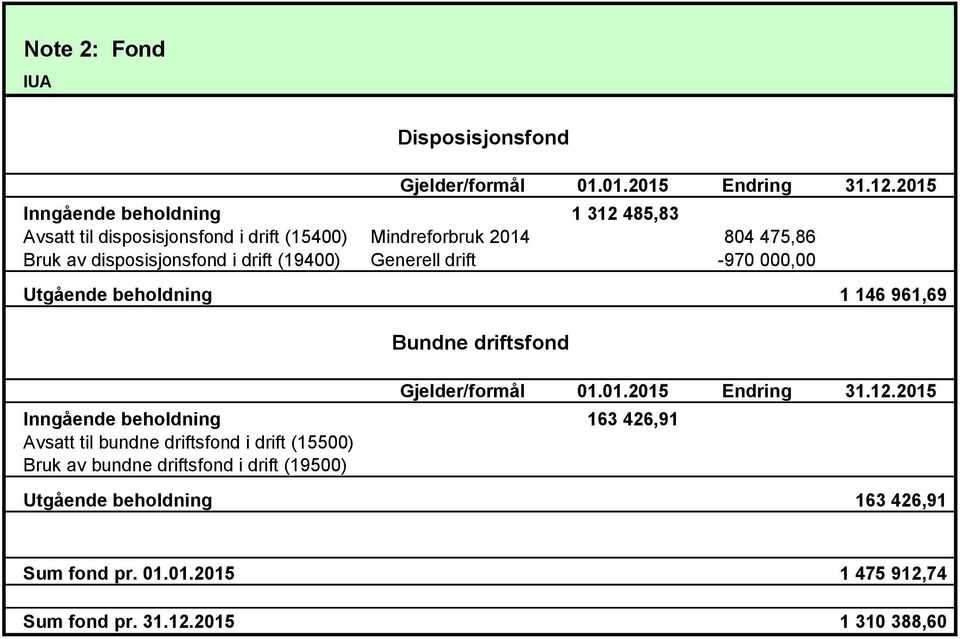 drift (19400) Generell drift -970 000,00 Utgående beholdning 1 146 961,69 Bundne driftsfond Gjelder/formål 01.01.2015 Endring 31.12.