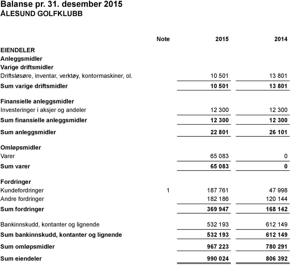 12 300 12 300 12 300 22 801 26 101 Omløpsmidler Varer Sum varer 65 083 0 65 083 0 Fordringer Kundefordringer Andre fordringer Sum fordringer Bankinnskudd, kontanter og