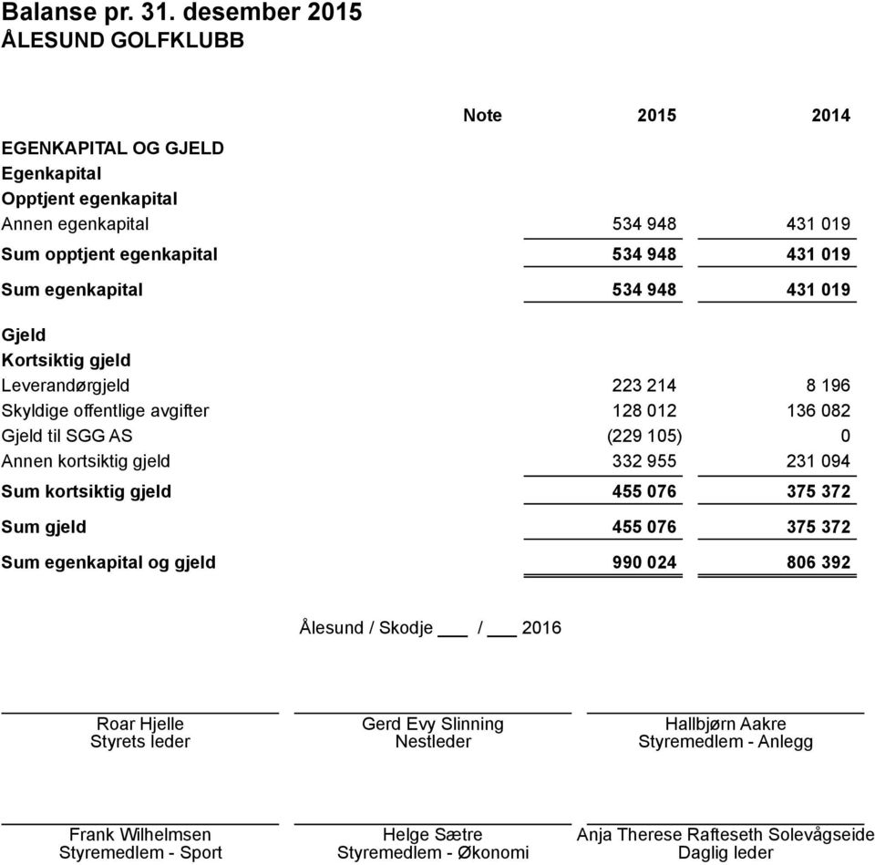 534 948 431 019 Gjeld Kortsiktig gjeld Leverandørgjeld Skyldige offentlige avgifter Gjeld til SGG AS Annen kortsiktig gjeld Sum kortsiktig gjeld Sum gjeld Sum egenkapital og