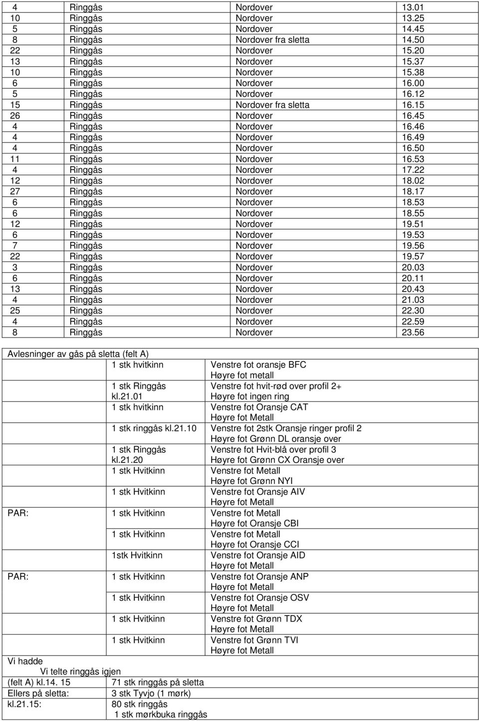 50 11 Ringgås Nordover 16.53 4 Ringgås Nordover 17.22 12 Ringgås Nordover 18.02 27 Ringgås Nordover 18.17 6 Ringgås Nordover 18.53 6 Ringgås Nordover 18.55 12 Ringgås Nordover 19.