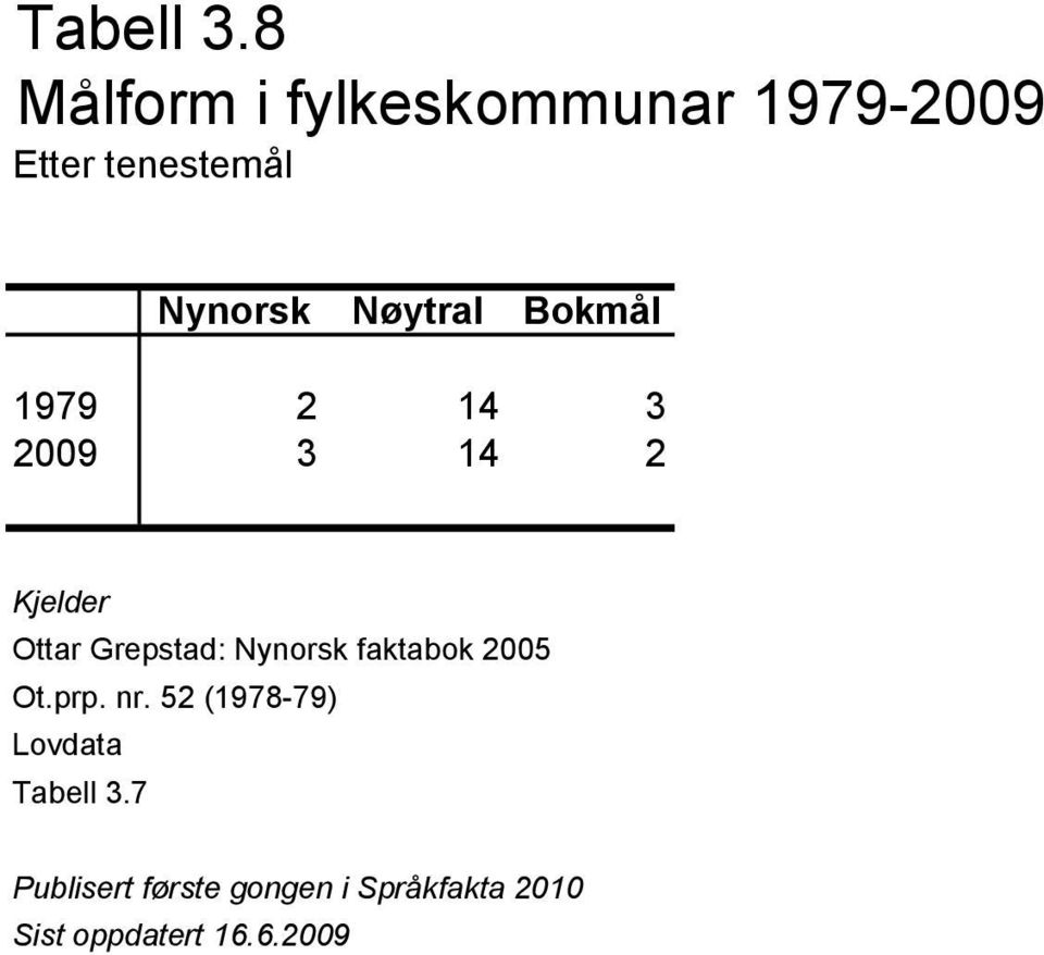 Nøytral Bokmål 1979 2 14 3 2009 3 14 2 Kjelder Ottar Grepstad: