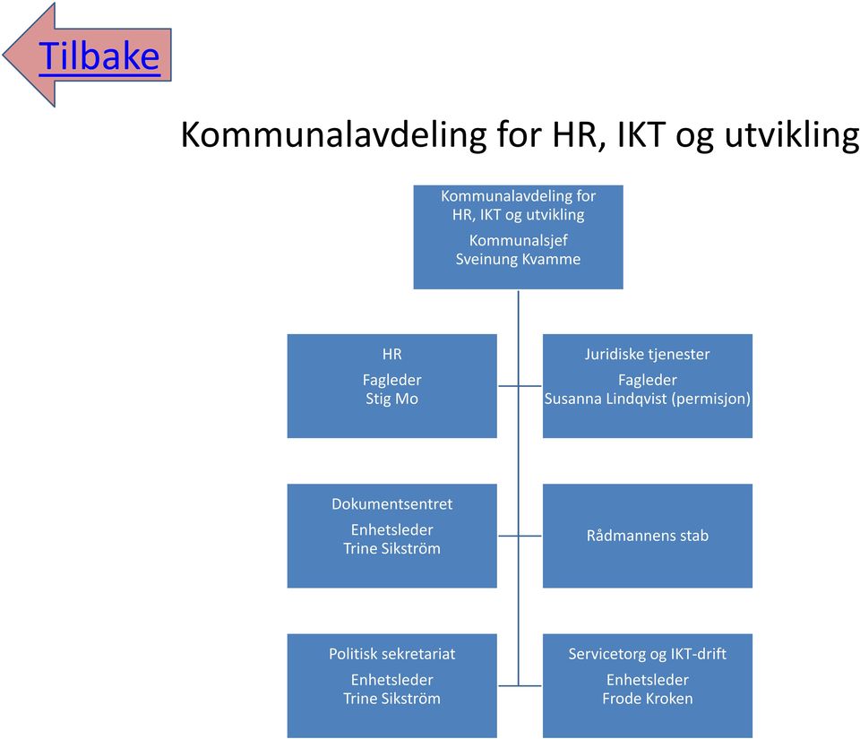 Dokumentsentret Enhetsleder Trine Sikström Rådmannens stab Politisk