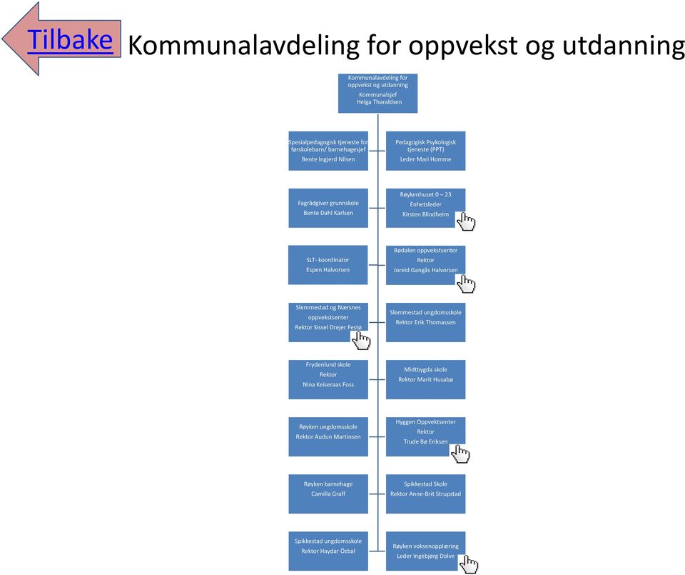 oppvekstsenter Rektor Sissel Drejer Festø Slemmestad ungdomsskole Rektor Erik Thomassen Frydenlund skole Rektor Nina Keiseraas Foss Midtbygda skole Rektor Marit Husabø Røyken ungdomsskole Rektor