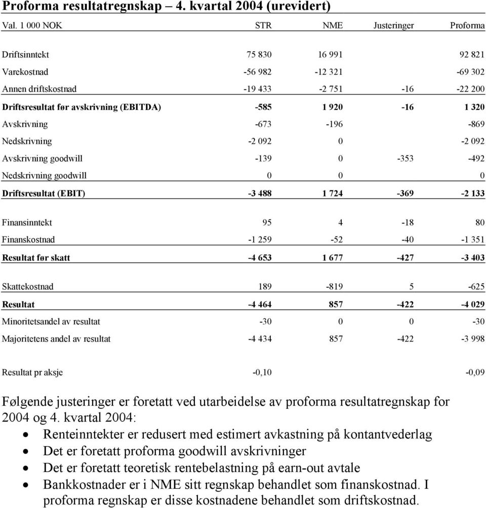 920-16 1 320 Avskrivning -673-196 -869 Nedskrivning -2 092 0-2 092 Avskrivning goodwill -139 0-353 -492 Nedskrivning goodwill 0 0 0 Driftsresultat (EBIT) -3 488 1 724-369 -2 133 Finansinntekt 95 4-18