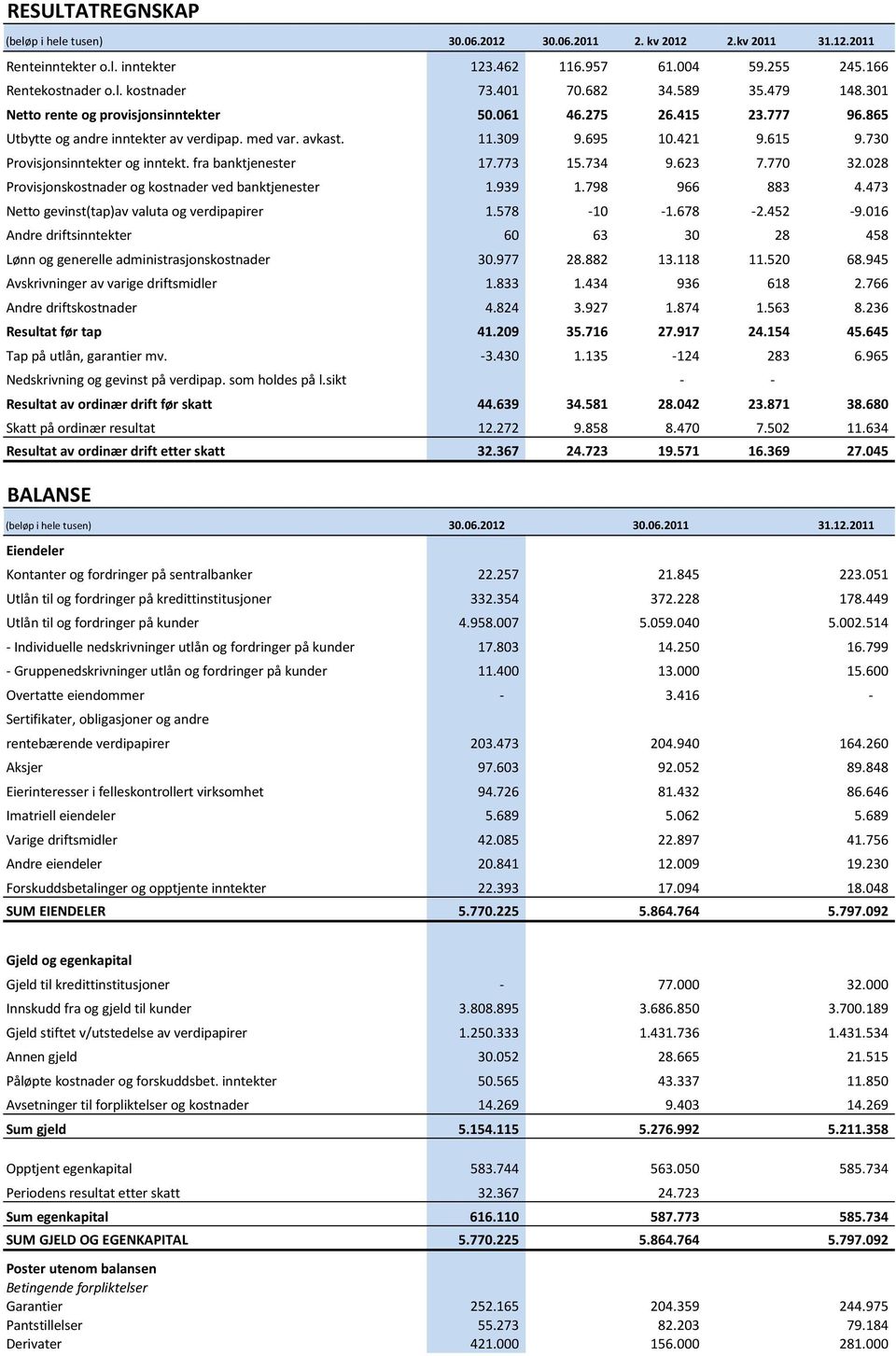 730 Provisjonsinntekter og inntekt. fra banktjenester 17.773 15.734 9.623 7.770 32.028 Provisjonskostnader og kostnader ved banktjenester 1.939 1.798 966 883 4.