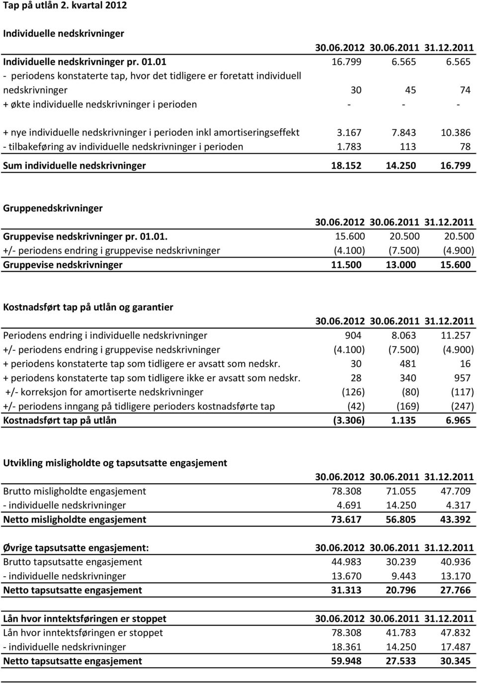 inkl amortiseringseffekt 3.167 7.843 10.386 - tilbakeføring av individuelle nedskrivninger i perioden 1.783 113 78 Sum individuelle nedskrivninger 18.152 14.250 16.