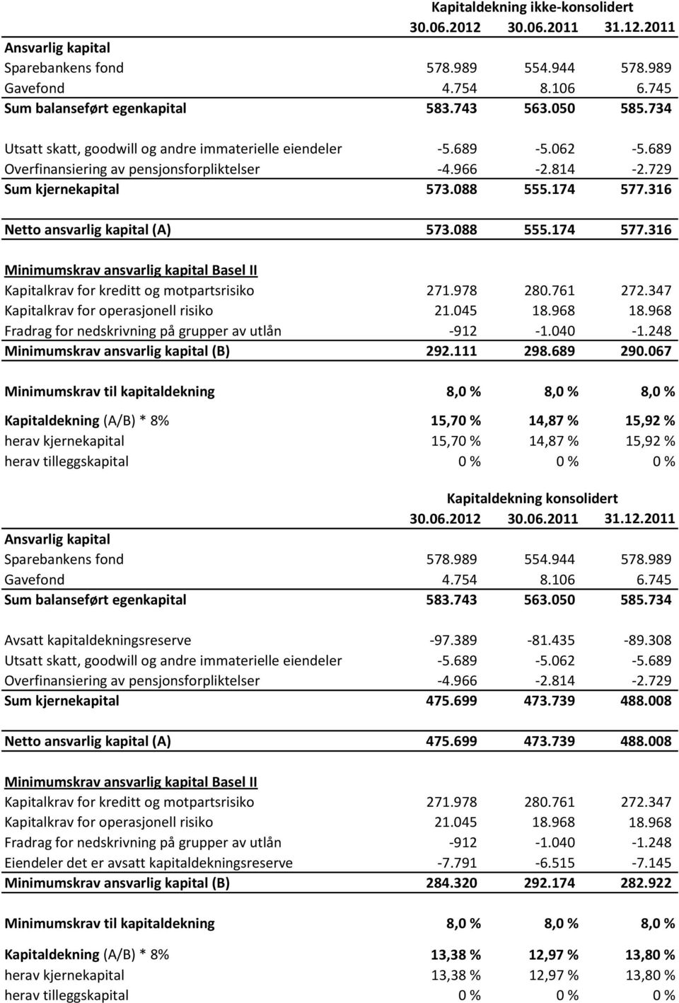 316 Netto ansvarlig kapital (A) 573.088 555.174 577.316 Minimumskrav ansvarlig kapital Basel II Kapitalkrav for kreditt og motpartsrisiko 271.978 280.761 272.