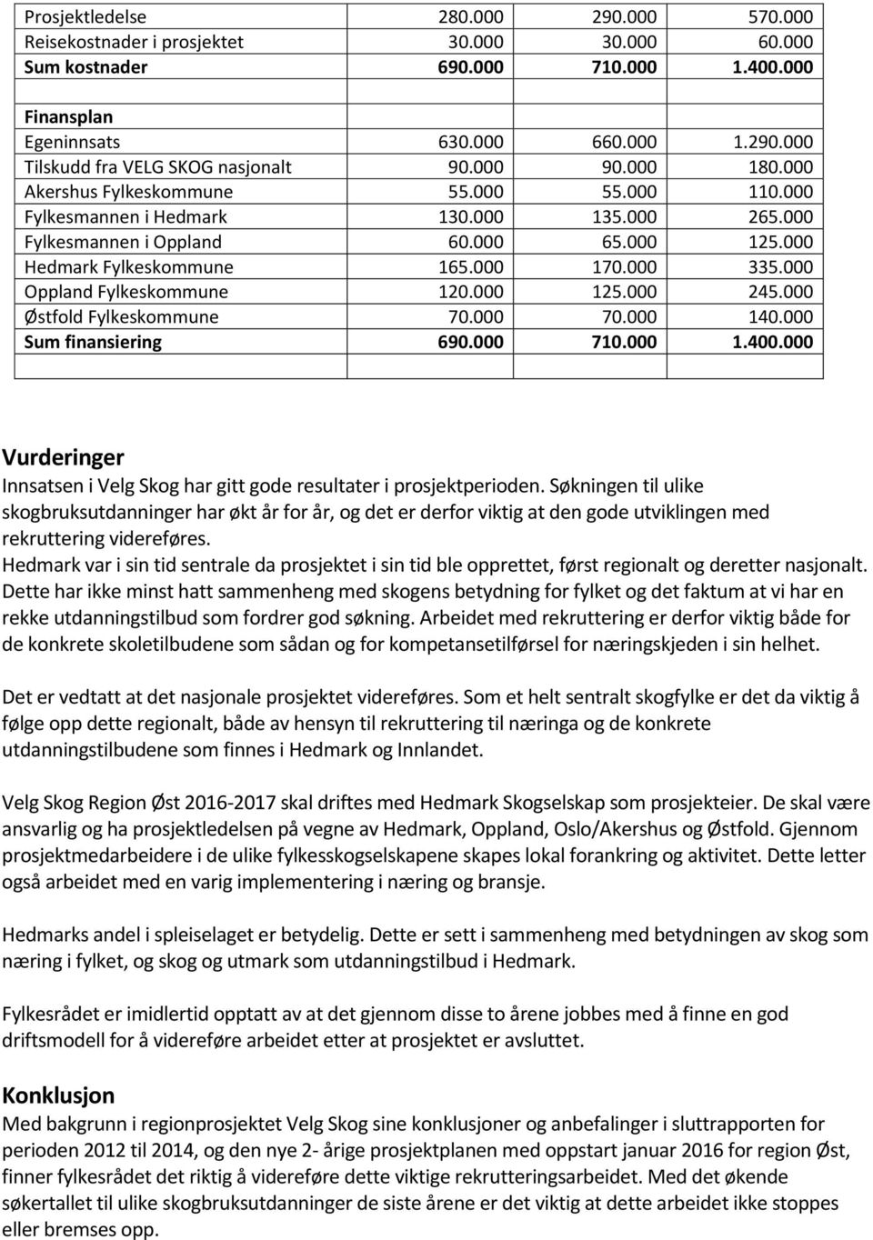 000 Oppland Fylkeskommune 120.000 125.000 245.000 Østfold Fylkeskommune 70.000 70.000 140.000 Sum finansiering 690.000 710.000 1.400.