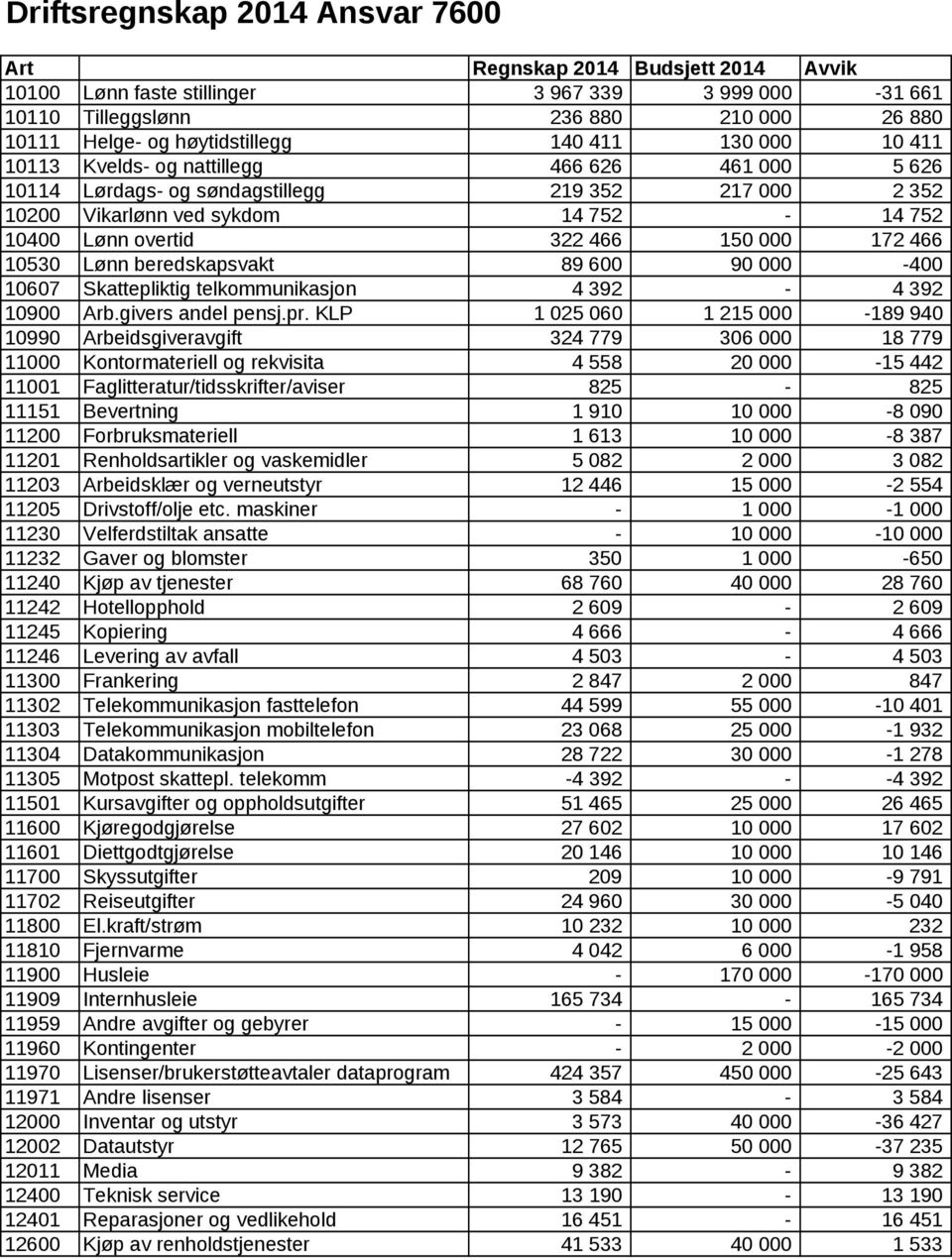 000 172 466 10530 Lønn beredskapsvakt 89 600 90 000-400 10607 Skattepliktig telkommunikasjon 4 392-4 392 10900 Arb.givers andel pensj.pr.