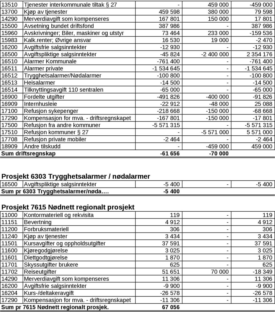 renter; Øvrige ansvar 16 530 19 000-2 470 16200 Avgiftsfrie salgsinntekter -12 930 - -12 930 16500 Avgiftspliktige salgsinntekter -45 824-2 400 000 2 354 176 16510 Alarmer Kommunale -761 400 - -761