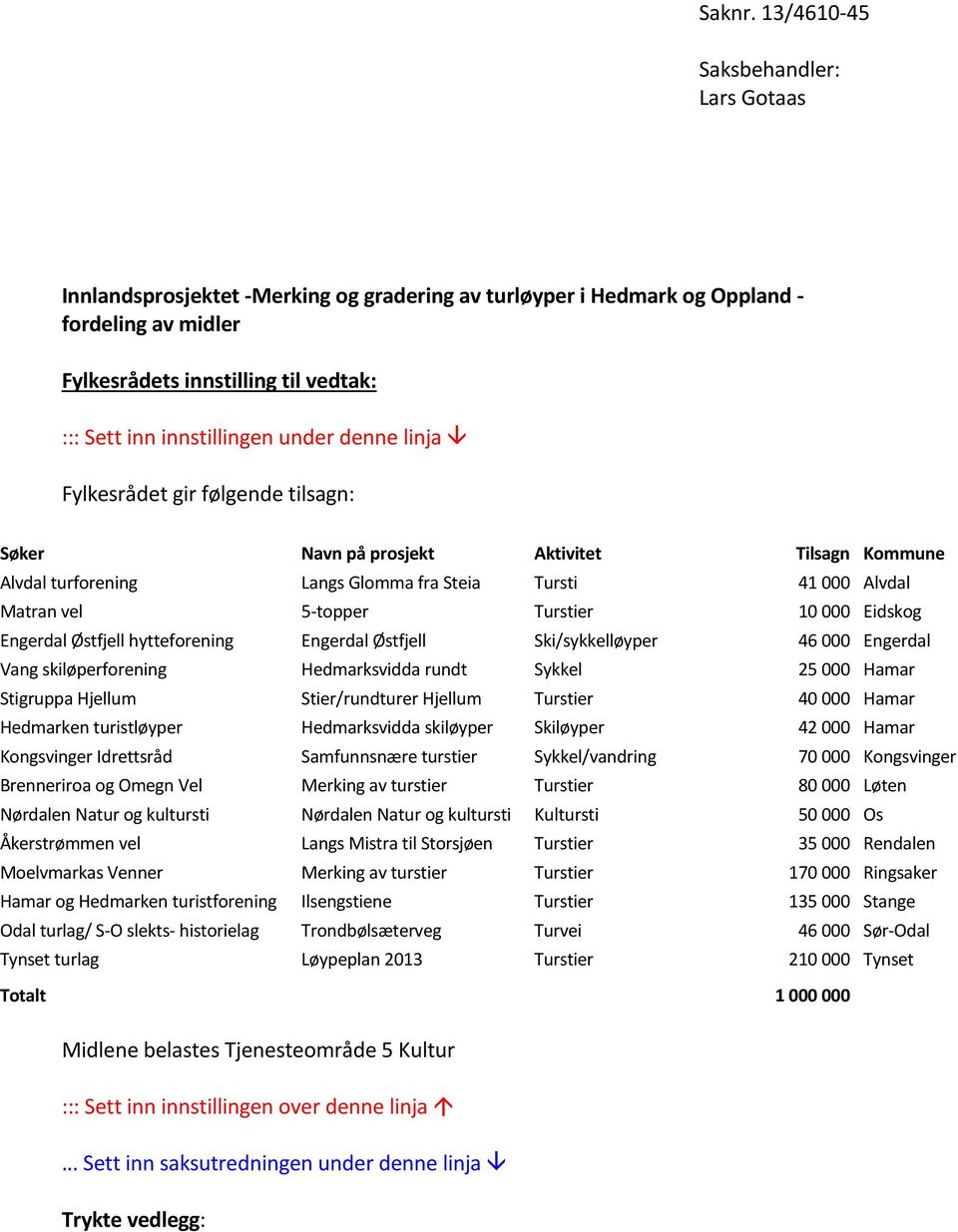 Kommune Alvdal turforening Langs Glomma fra Steia Tursti 41 000 Alvdal Matran vel 5-topper Turstier 10 000 Eidskog Engerdal Østfjell hytteforening Engerdal Østfjell Ski/sykkelløyper 46 000 Engerdal