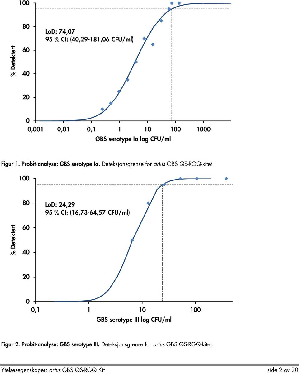 100 80 LoD: 24,29 95 % CI: (16,73-64,57 CFU/ml) % Detektert 60 40 20 0 0,1 1 10 100 GBS serotype III log CFU/ml