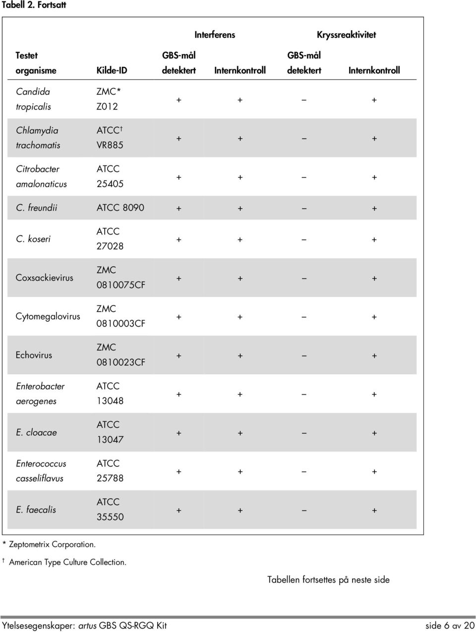 ZMC* Z012 VR885 25405 C. freundii 8090 C. koseri Coxsackievirus Cytomegalovirus Echovirus Enterobacter aerogenes E.