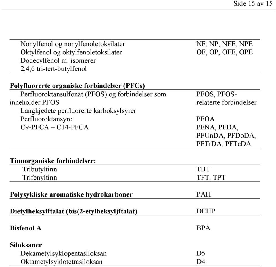 karboksylsyrer Perfluoroktansyre C9-PFCA C14-PFCA Tinnorganiske forbindelser: Tributyltinn Trifenyltinn Polysykliske aromatiske hydrokarboner Dietylheksylftalat