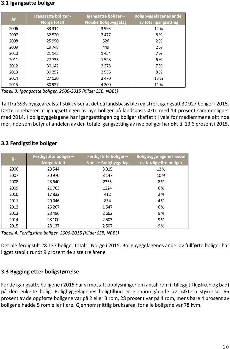 Igangsatte boliger, 2006-2015 (Kilde: SSB, NBBL) Tall fra SSBs byggearealstatistikk viser at det på landsbasis ble registrert igangsatt 30 927 boliger i 2015.