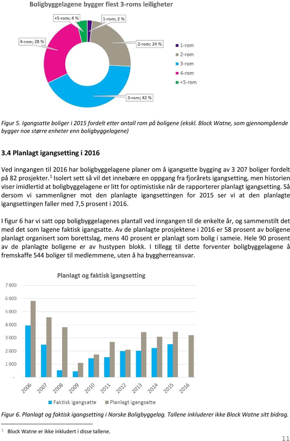 1 Isolert sett så vil det innebære en oppgang fra fjorårets igangsetting, men historien viser imidlertid at boligbyggelagene er litt for optimistiske når de rapporterer planlagt igangsetting.