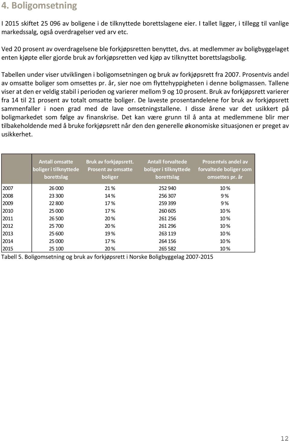 Tabellen under viser utviklingen i boligomsetningen og bruk av forkjøpsrett fra 2007. Prosentvis andel av omsatte boliger som omsettes pr. år, sier noe om flyttehyppigheten i denne boligmassen.