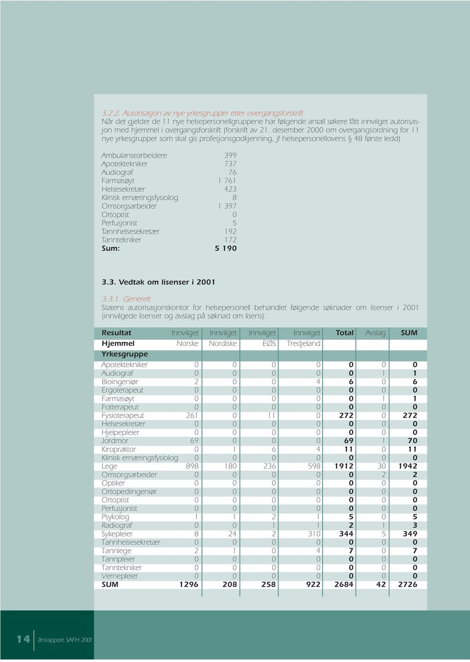 desember 2000 om overgangsordning for 11 nye yrkesgrupper som skal gis profesjonsgodkjenning, jf helsepersonellovens 48 første ledd) Ambulansearbeidere 399 Apotektekniker 737 Audiograf 76 Farmasøyt 1