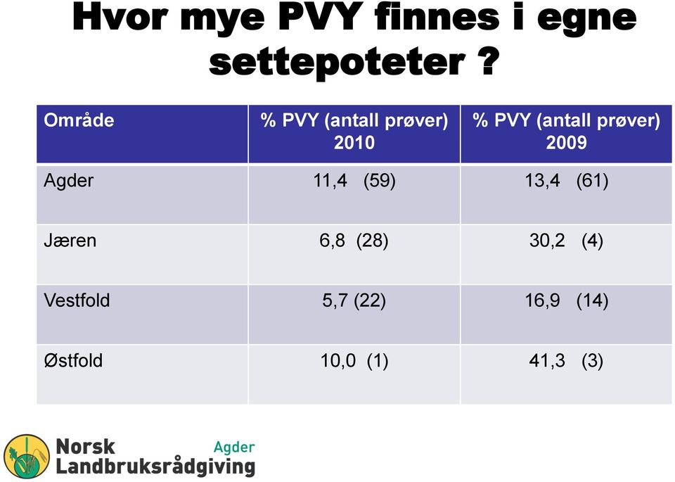 prøver) 2009 Agder 11,4 (59) 13,4 (61) Jæren 6,8