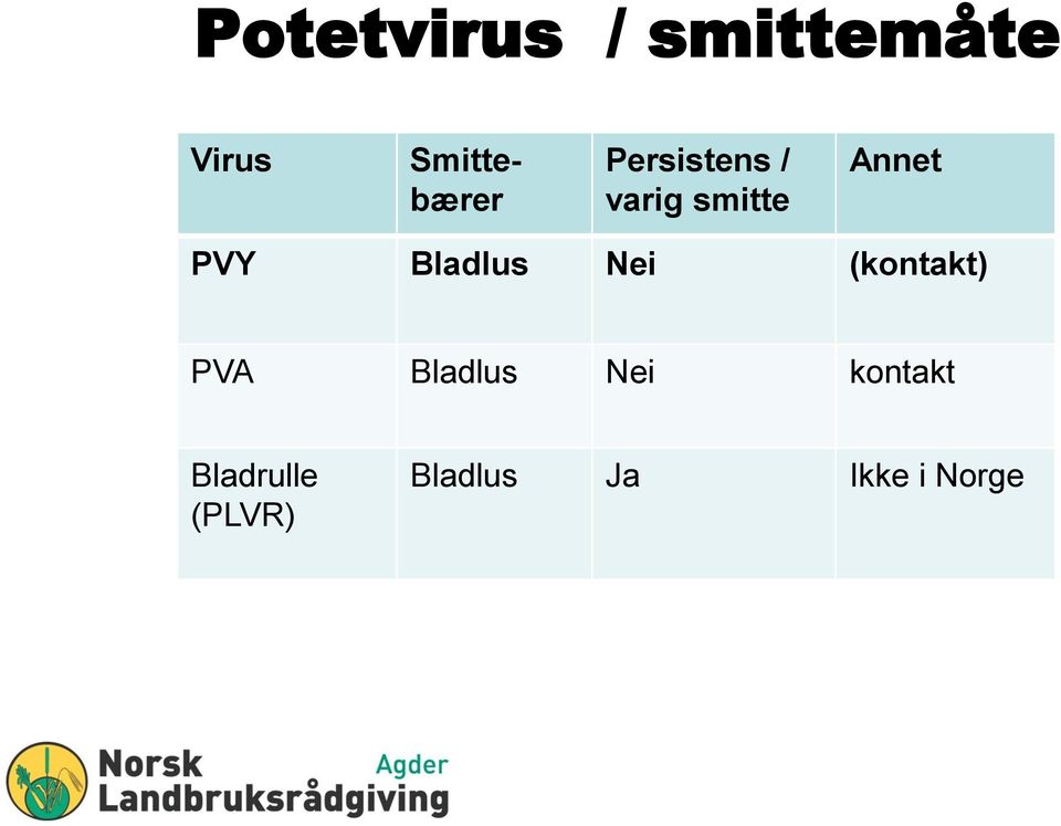 Annet PVY Bladlus Nei (kontakt) PVA