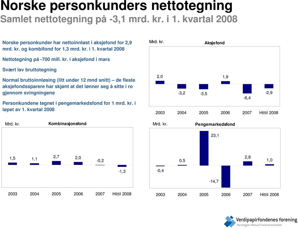 i aksjefond i mars Aksjefond Svært lav bruttotegning Normal bruttoinnløsing (litt under 12 mnd snitt) de fleste aksjefondssparere har skjønt at det