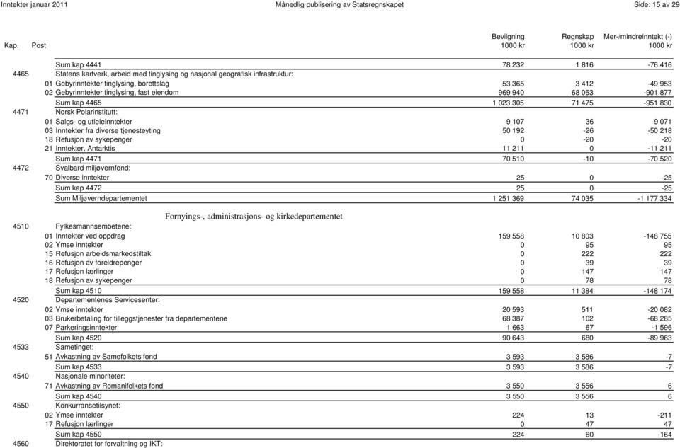 Salgs- og utleieinntekter 9 107 36-9 071 03 Inntekter fra diverse tjenesteyting 50 192-26 -50 218 18 Refusjon av sykepenger 0-20 -20 21 Inntekter, Antarktis 11 211 0-11 211 0043 Sum kap 4471 70