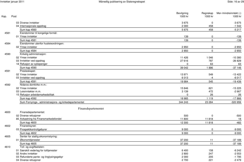 Kirkelig administrasjon: 02 Ymse inntekter 11 426 1 046-10 380 03 Inntekter ved oppdrag 27 616 787-26 829 18 Refusjon av sykepenger 0 63 63 0023 Sum kap 4590 39 042 1 896-37 146 4591 Presteskapet: 02