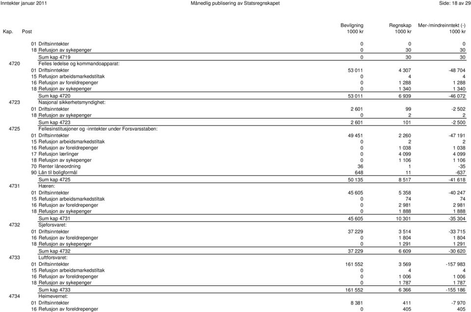 011 6 939-46 072 4723 Nasjonal sikkerhetsmyndighet: 01 Driftsinntekter 2 601 99-2 502 18 Refusjon av sykepenger 0 2 2 0019 Sum kap 4723 2 601 101-2 500 4725 Fellesinstitusjoner og -inntekter under