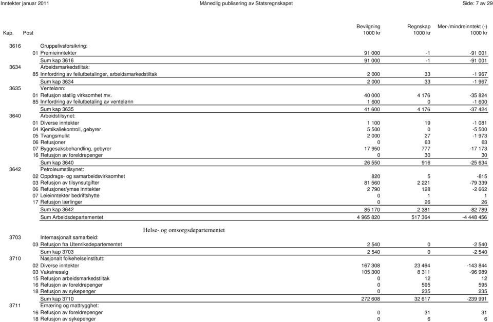 40 000 4 176-35 824 85 Innfordring av feilutbetaling av ventelønn 1 600 0-1 600 0086 Sum kap 3635 41 600 4 176-37 424 3640 Arbeidstilsynet: 01 Diverse inntekter 1 100 19-1 081 04 Kjemikaliekontroll,