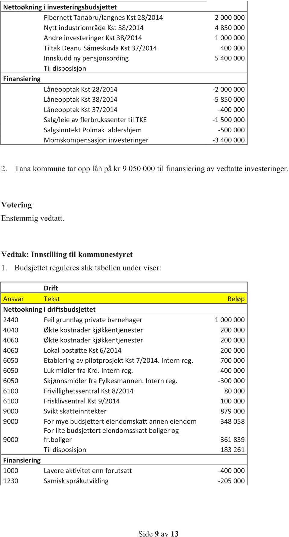 flerbrukssenter til TKE -1 500 000 Salgsinntekt Polmak aldershjem -500 000 Momskompensasjon investeringer -3 400 000 2.