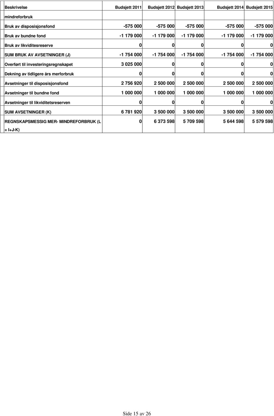 754 000 1 754 000 1 754 000 til investeringsregnskapet 3 025 000 0 0 0 0 av tidligere års merforbruk 0 0 0 0 0 til disposisjonsfond 2 756 920 2 500 000 2 500 000 2 500 000 2 500 000 til bundne fond 1