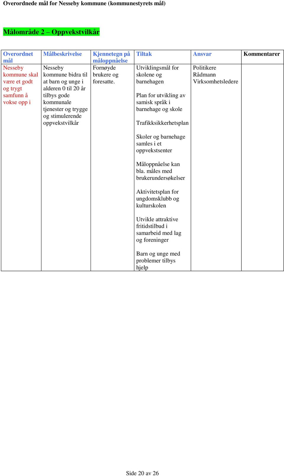 Tiltak Ansvar Kommentarer Utviklingsmål for skolene og barnehagen Plan for utvikling av samisk språk i barnehage og skole Trafikksikkerhetsplan Politikere Rådmann Virksomhetsledere Skoler og