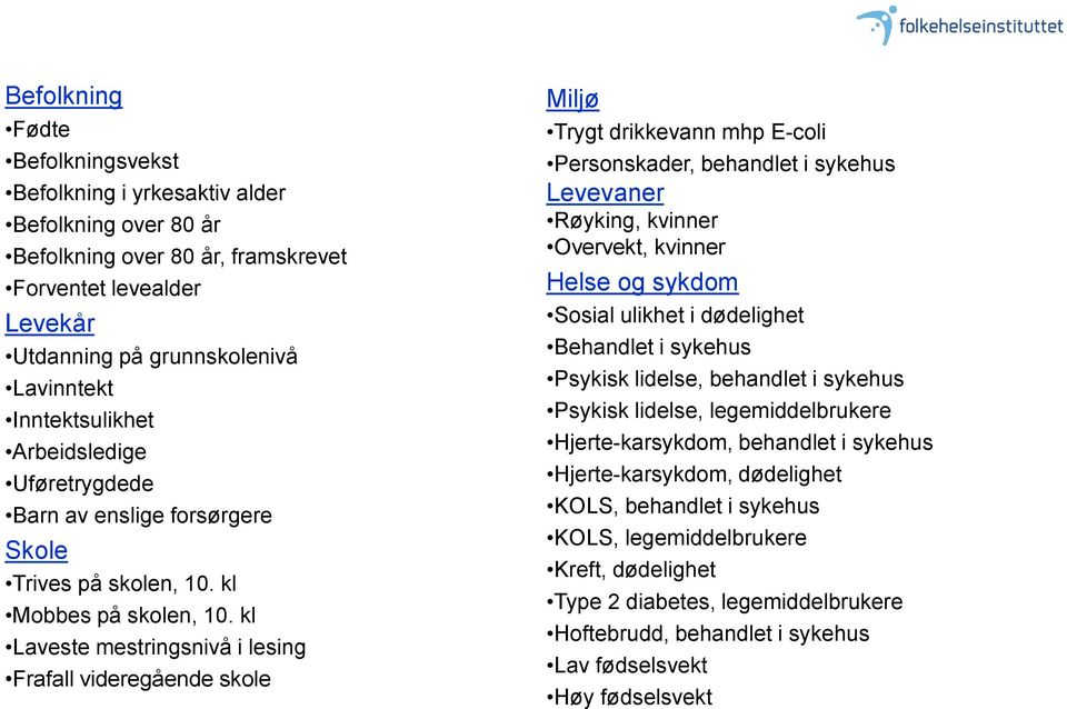 kl Laveste mestringsnivå i lesing Frafall videregående skole Miljø Trygt drikkevann mhp E-coli Personskader, behandlet i sykehus Levevaner Røyking, kvinner Overvekt, kvinner Helse og sykdom Sosial