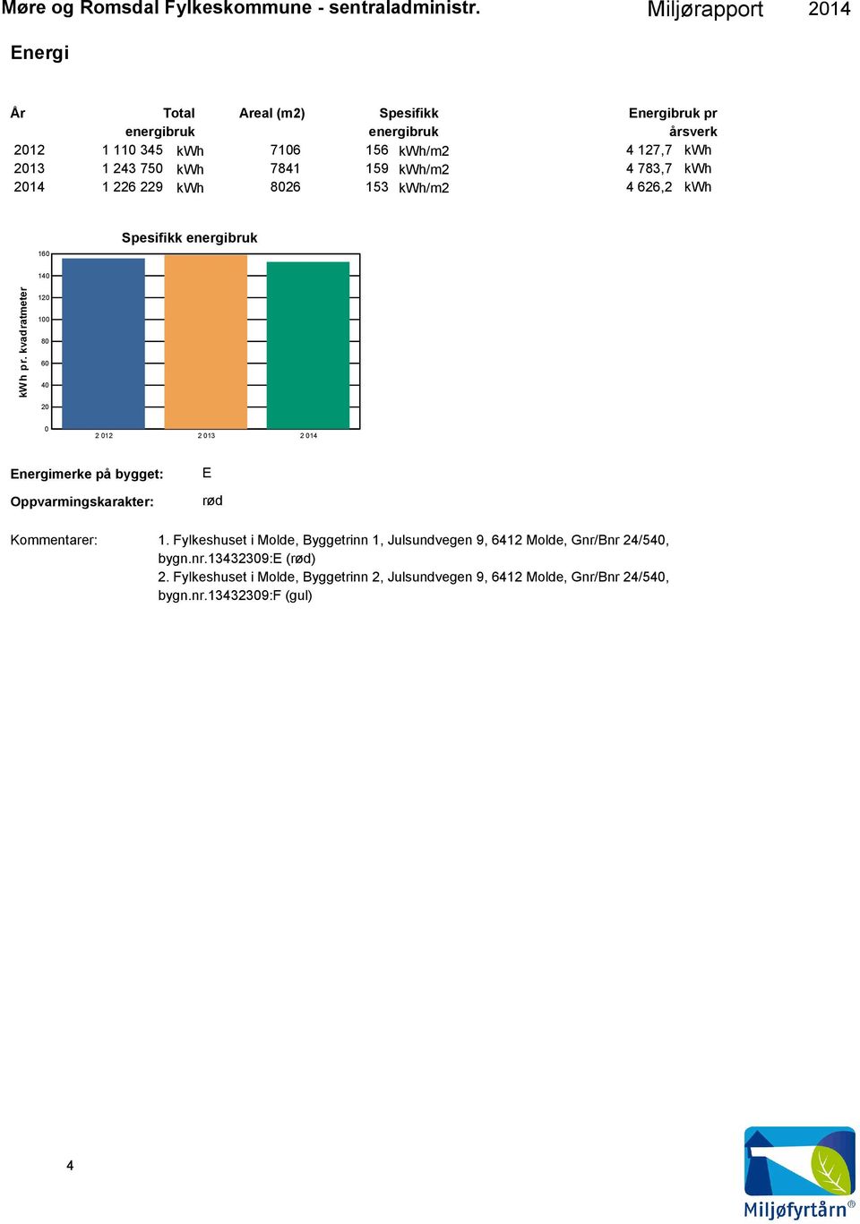 kvadratmeter 12 1 8 6 4 2 2 12 2 13 2 14 Energimerke på bygget: Oppvarmingskarakter: E rød 1.