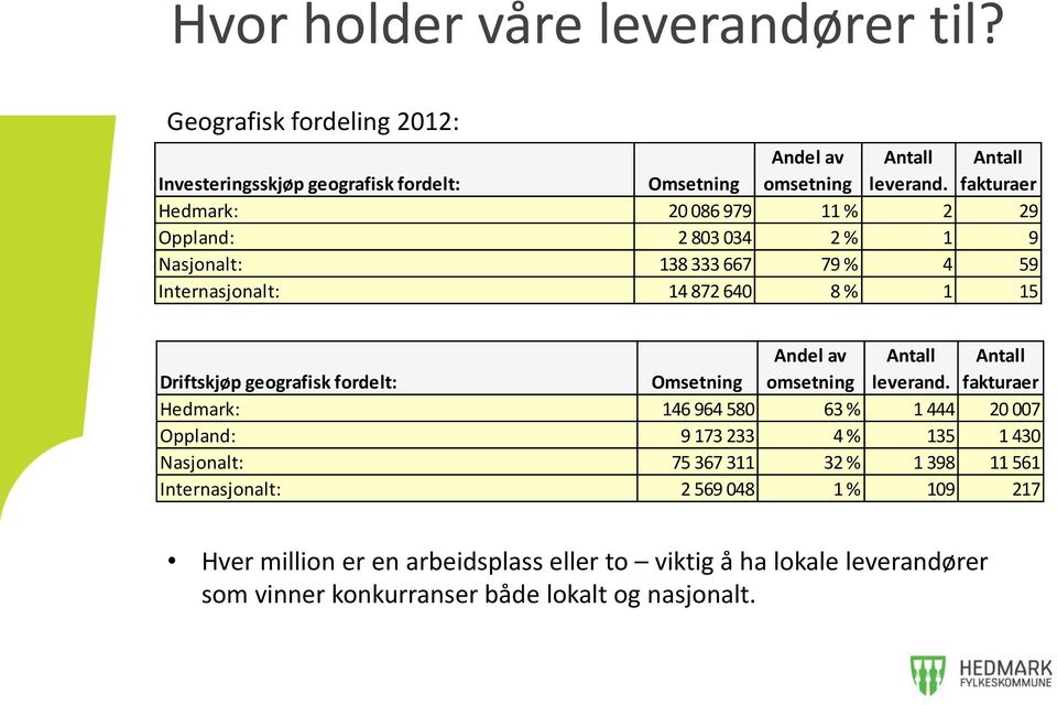 geografisk fordelt: Omsetning Andel av omsetning Antall leverand.