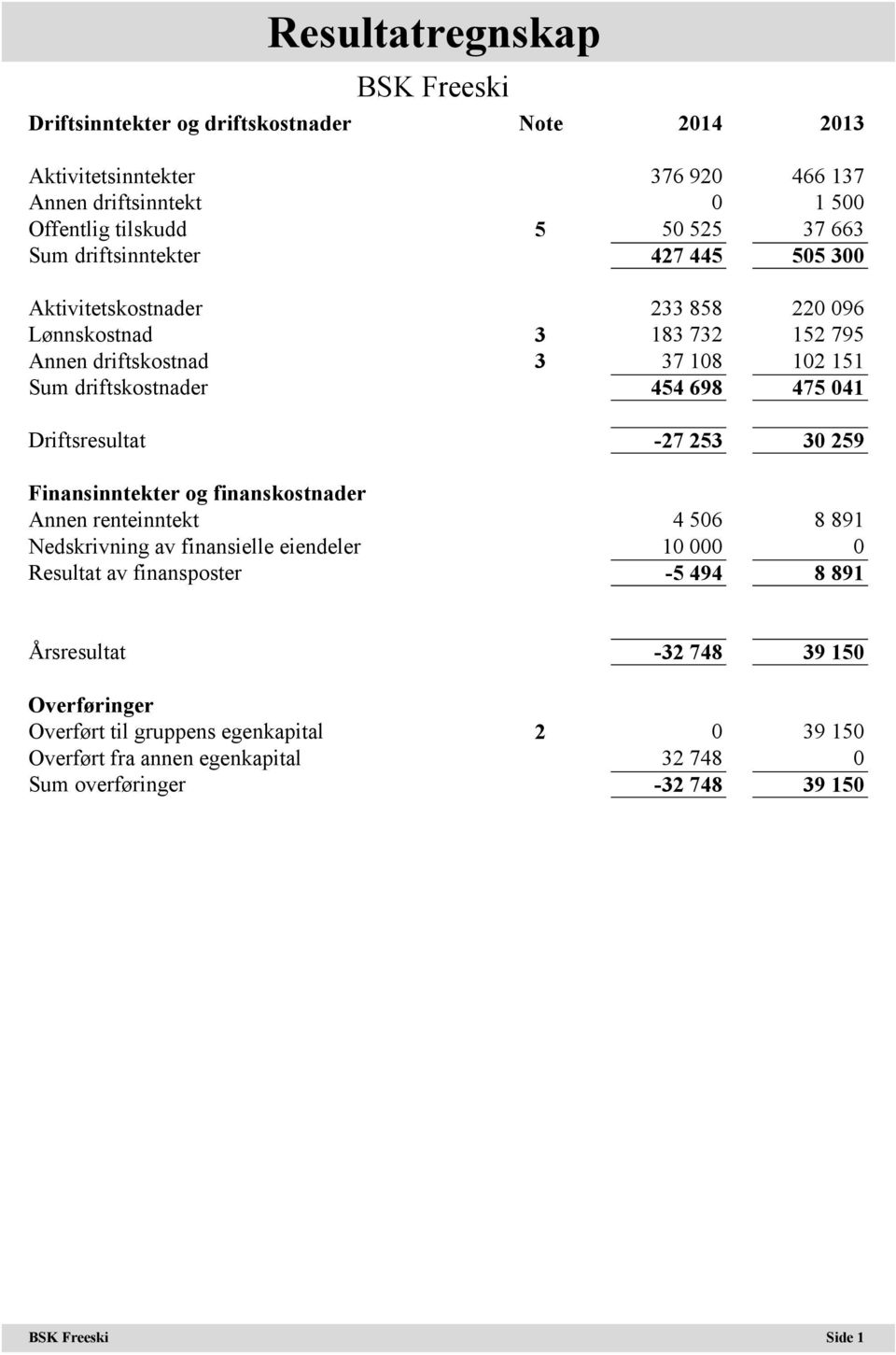 Driftsresultat -27 253 30 259 Finansinntekter og finanskostnader Annen renteinntekt 4 506 8 891 Nedskrivning av finansielle eiendeler 10 000 0 Resultat av finansposter -5