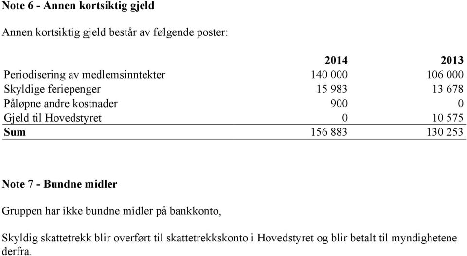 Hovedstyret 0 10 575 Sum 156 883 130 253 Note 7 - Bundne midler Gruppen har ikke bundne midler på bankkonto,