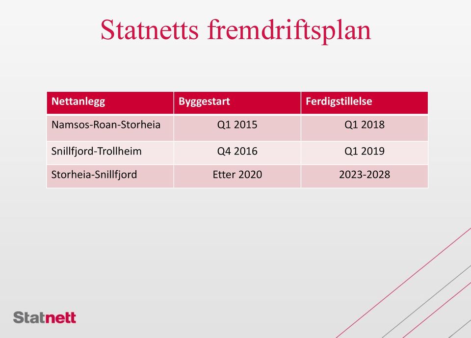 Namsos-Roan-Storheia Q1 2015 Q1 2018