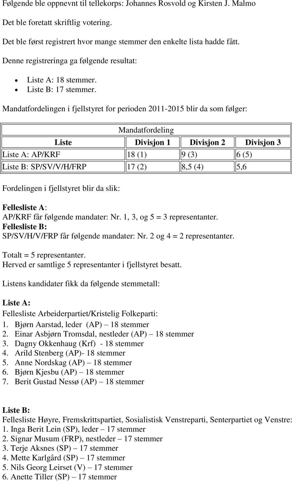 Mandatfordelingen i fjellstyret for perioden 2011-2015 blir da som følger: Mandatfordeling Liste Divisjon 1 Divisjon 2 Divisjon 3 Liste A: AP/KRF 18 (1) 9 (3) 6 (5) Liste B: SP/SV/V/H/FRP 17 (2) 8,5