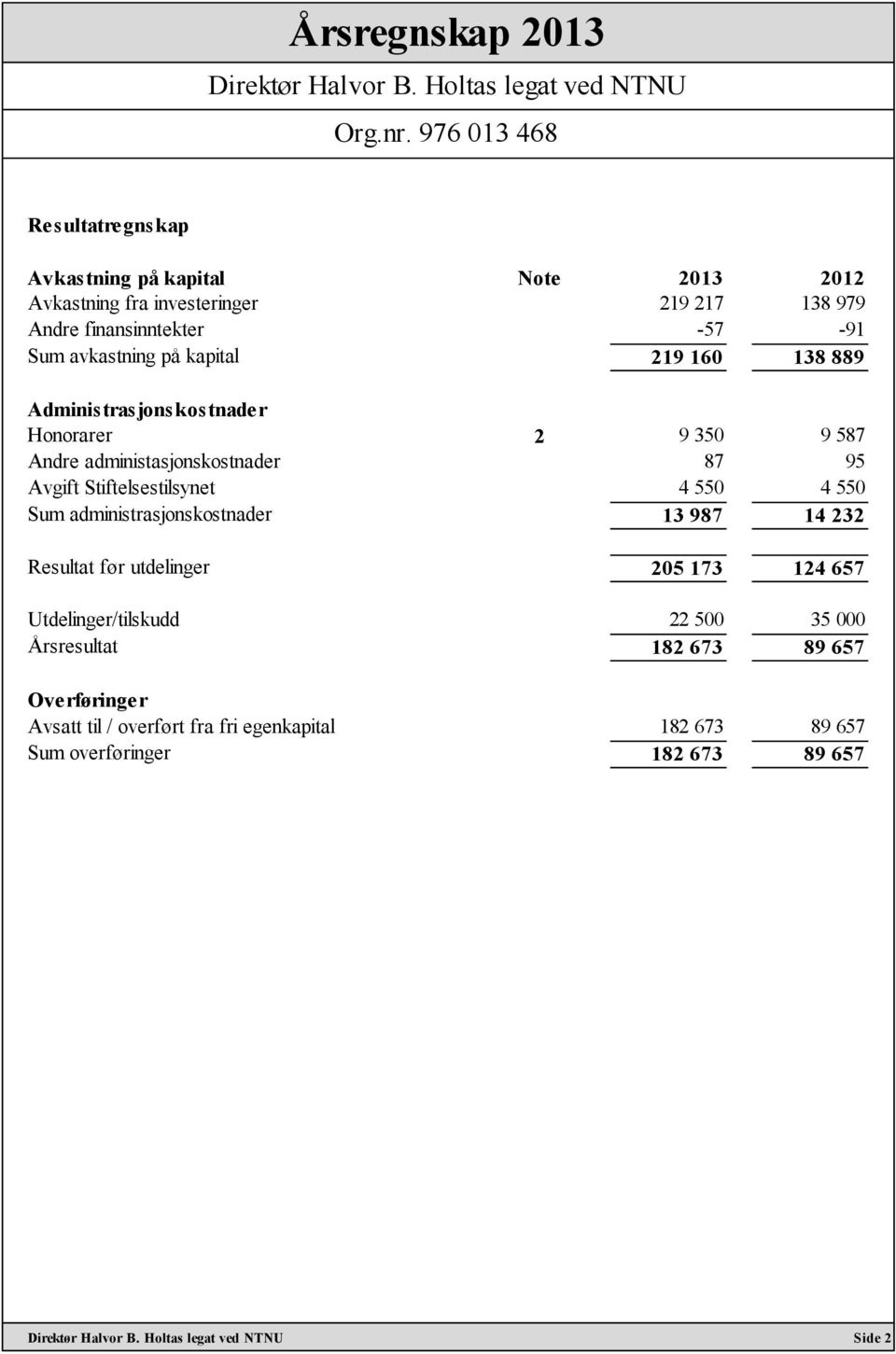 Stiftelsestilsynet 4 550 4 550 Sum administrasjonskostnader 13 987 14 232 Resultat før utdelinger 205 173 124 657 Utdelinger/tilskudd 22