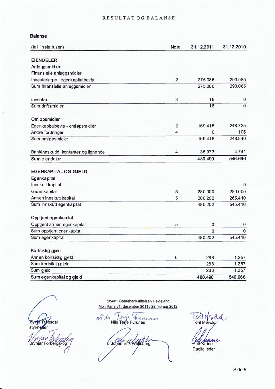 416 248.840 Bankinnskudd, kontanter og lignende 4 35.973 4.741 Sum eiendeler 480.490 546.666 EGENKAPITAL OG GJELD Egenkapital Innskutt kapital Grunnkapital 5 280.000 280.