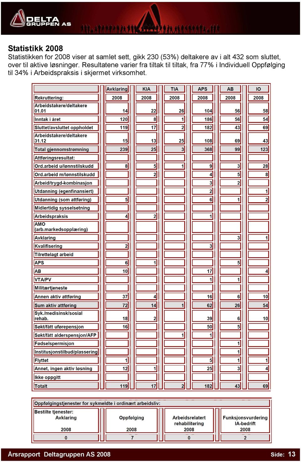 Resultatene varier fra tiltak til tiltak, fra 77% i Individuell Oppfølging