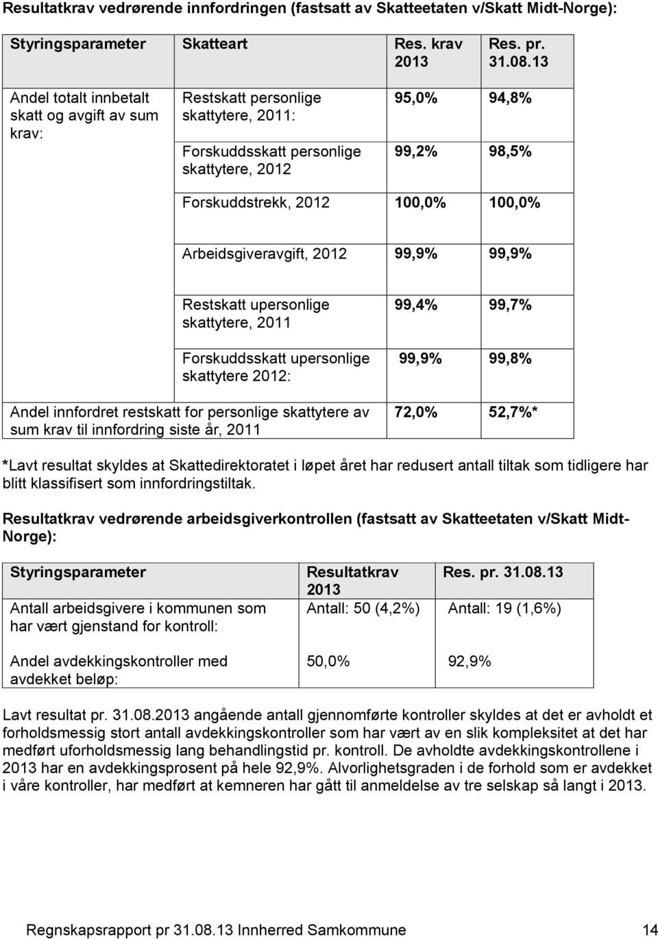 99,9 99,9 Restskatt upersonlige skattytere, 2011 Forskuddsskatt upersonlige skattytere : Andel innfordret restskatt for personlige skattytere av sum krav til innfordring siste år, 2011 99,4 99,7 99,9