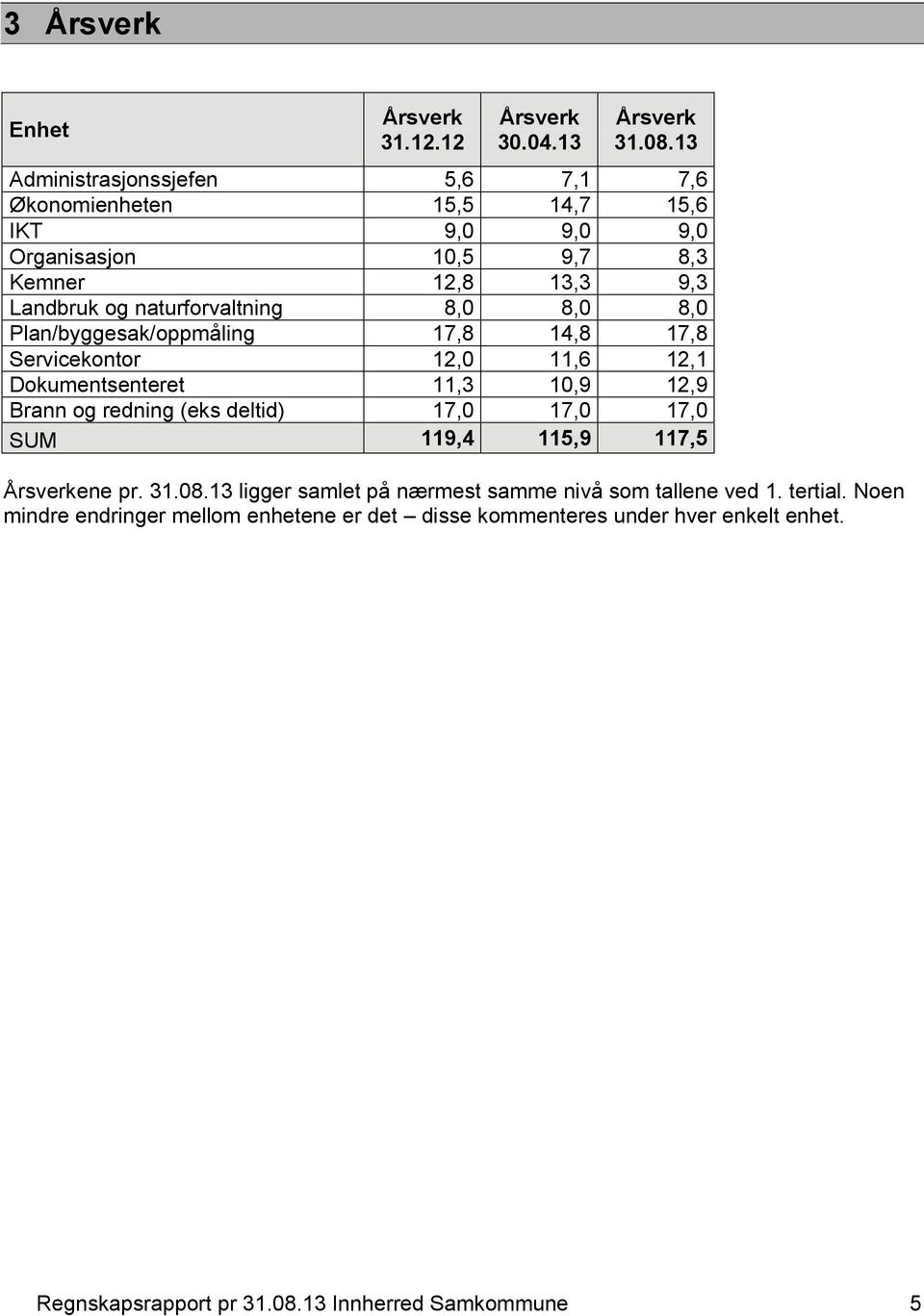 og naturforvaltning 8,0 8,0 8,0 Plan/byggesak/oppmåling 17,8 14,8 17,8 Servicekontor 12,0 11,6 12,1 Dokumentsenteret 11,3 10,9 12,9 Brann og redning