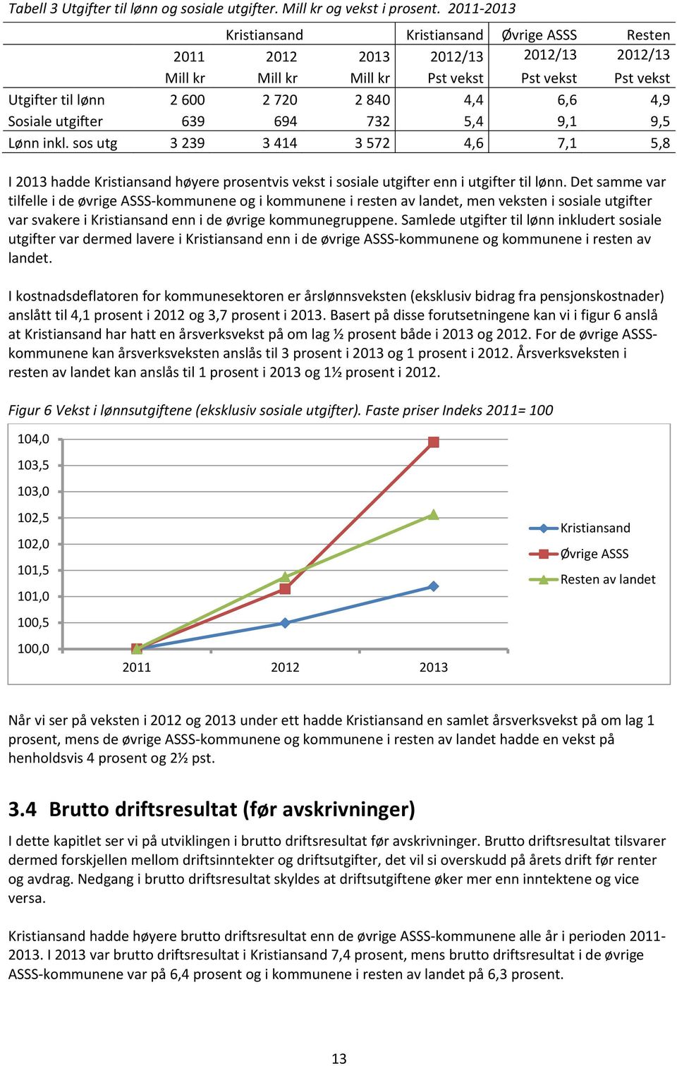 Sosiale utgifter 639 694 732 5,4 9,1 9,5 Lønn inkl. sos utg 3 239 3 414 3 572 4,6 7,1 5,8 I 2013 hadde Kristiansand høyere prosentvis vekst i sosiale utgifter enn i utgifter til lønn.