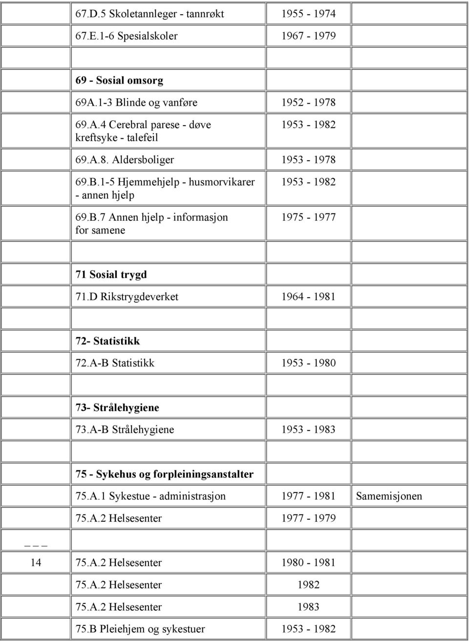 D Rikstrygdeverket 1964-1981 72- Statistikk 72.A-B Statistikk 1953-1980 73- Strålehygiene 73.A-B Strålehygiene 1953-1983 75 - Sykehus og forpleiningsanstalter 75.A.1 Sykestue - administrasjon 1977-1981 Samemisjonen 75.