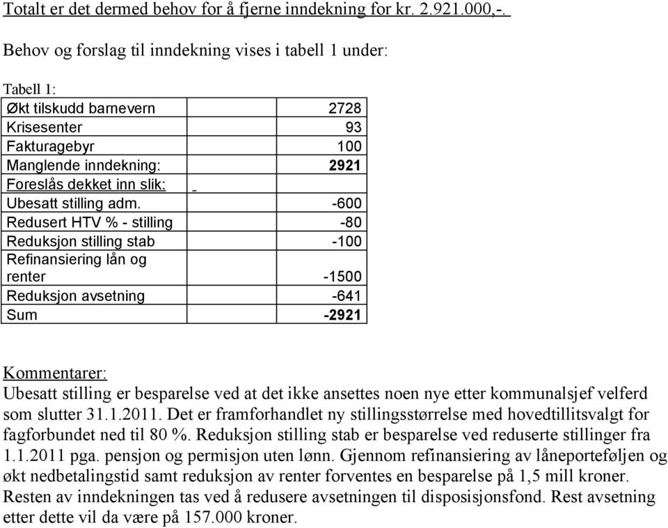 -600 Redusert HTV % - stilling -80 Reduksjon stilling stab -100 Refinansiering lån og renter -1500 Reduksjon avsetning -641 Sum -2921 Kommentarer: Ubesatt stilling er besparelse ved at det ikke