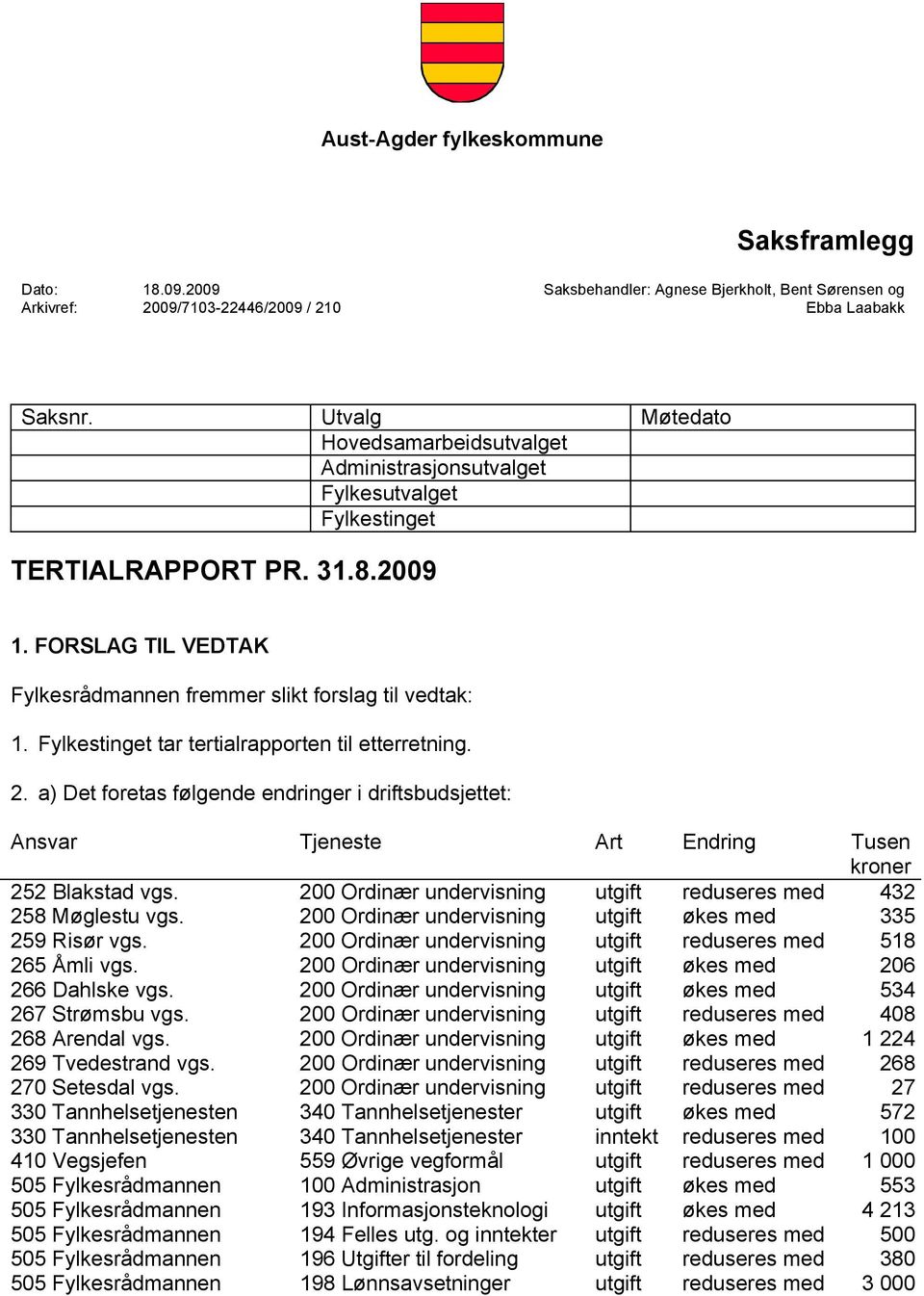 Fylkestinget tar tertialrapporten til etterretning. 2. a) Det foretas følgende endringer i driftsbudsjettet: Ansvar Tjeneste Art Endring Tusen kroner 252 Blakstad vgs.